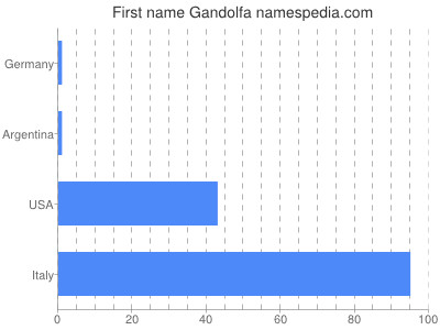 Given name Gandolfa