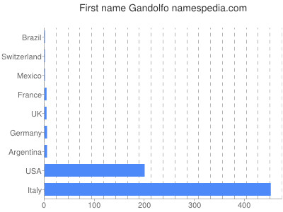 Vornamen Gandolfo