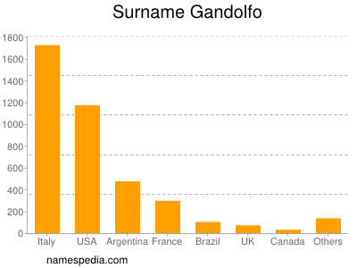 Familiennamen Gandolfo