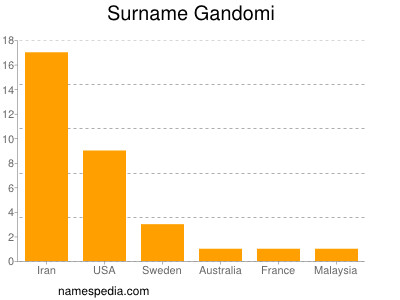 Familiennamen Gandomi