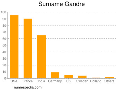 nom Gandre