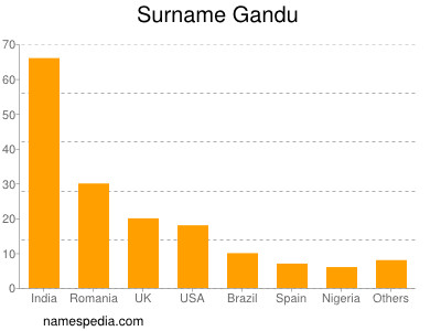 nom Gandu