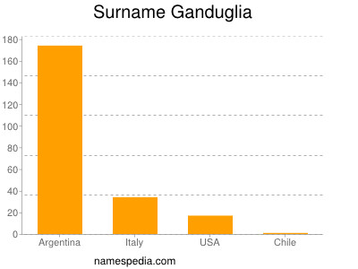 Familiennamen Ganduglia