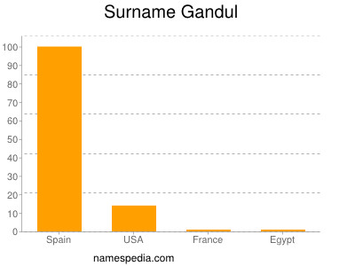 Familiennamen Gandul