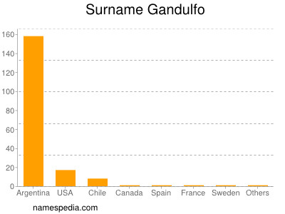 Familiennamen Gandulfo