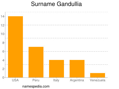 Surname Gandullia