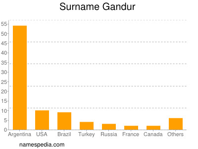 Surname Gandur