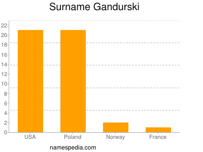 Surname Gandurski