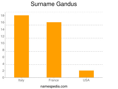 Familiennamen Gandus