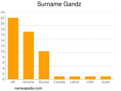 Familiennamen Gandz