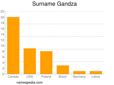 Familiennamen Gandza