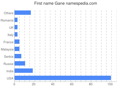 Vornamen Gane