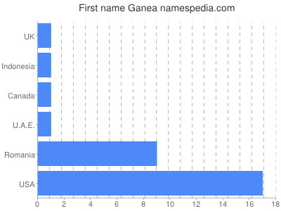 Given name Ganea