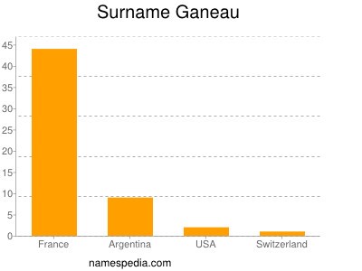 Familiennamen Ganeau