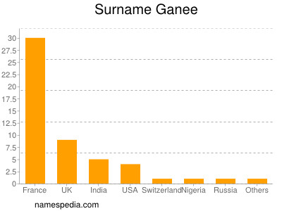 Surname Ganee