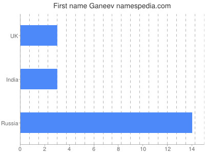 Given name Ganeev