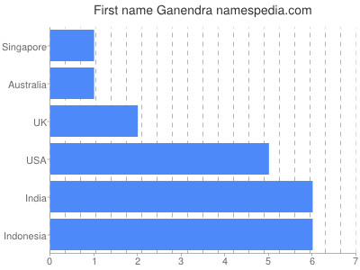Vornamen Ganendra