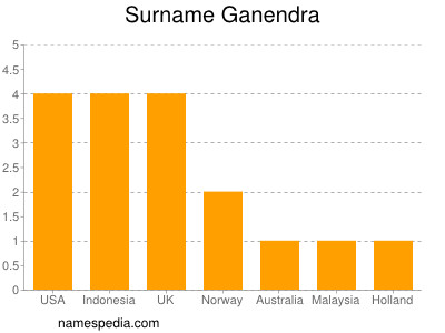 Familiennamen Ganendra