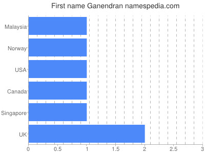 Vornamen Ganendran