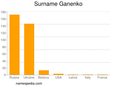 Familiennamen Ganenko