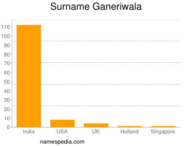 Familiennamen Ganeriwala