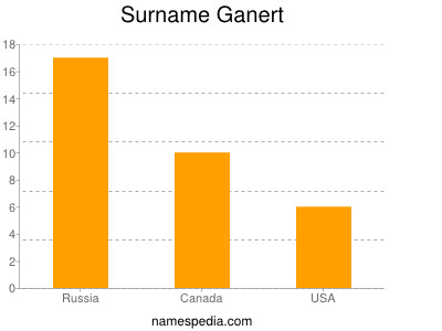 Familiennamen Ganert