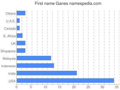 prenom Ganes