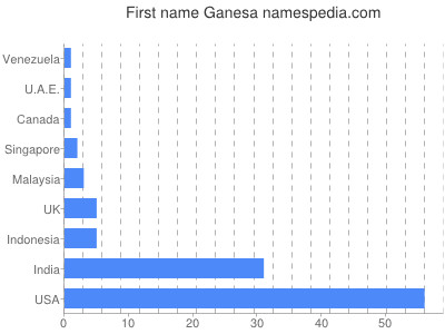 Given name Ganesa