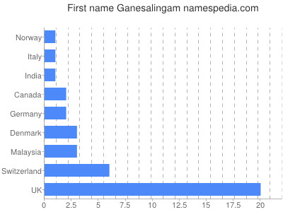 Vornamen Ganesalingam