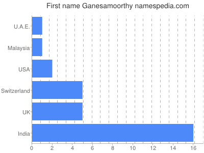 Given name Ganesamoorthy