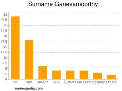 nom Ganesamoorthy