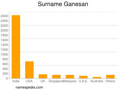 Familiennamen Ganesan