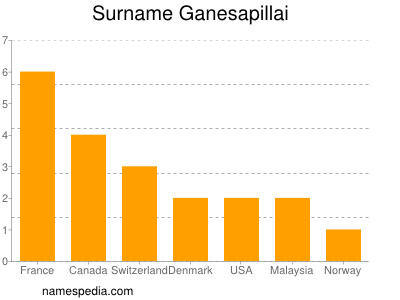 Familiennamen Ganesapillai