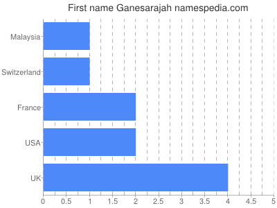 Vornamen Ganesarajah