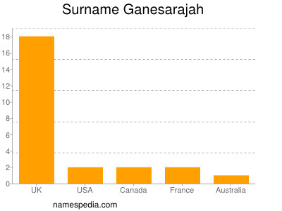 Familiennamen Ganesarajah