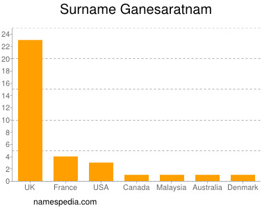 Surname Ganesaratnam