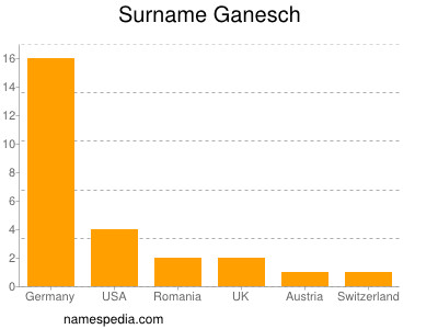 Familiennamen Ganesch