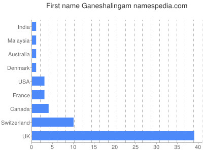 Vornamen Ganeshalingam