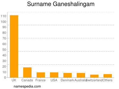Surname Ganeshalingam