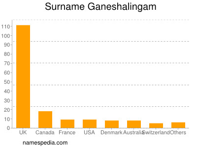 Familiennamen Ganeshalingam