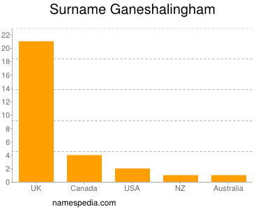 Surname Ganeshalingham