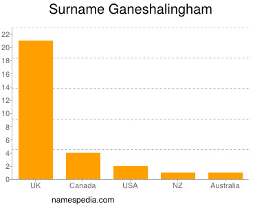 Familiennamen Ganeshalingham