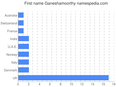 Vornamen Ganeshamoorthy