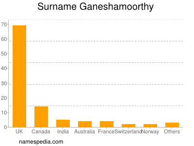 Familiennamen Ganeshamoorthy