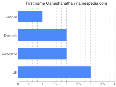 Given name Ganeshanathan