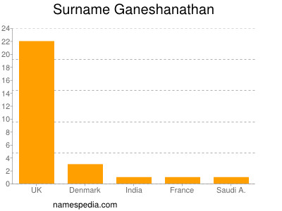 Surname Ganeshanathan