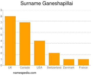 Familiennamen Ganeshapillai