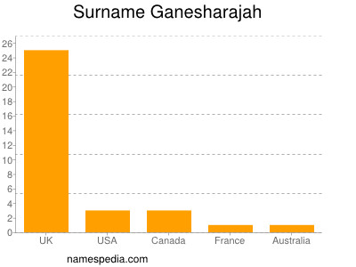 Surname Ganesharajah