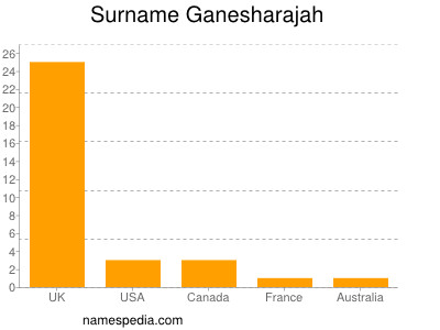 Familiennamen Ganesharajah