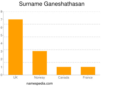 Familiennamen Ganeshathasan